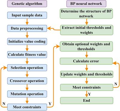 Research on prediction of slurry migration distance in aggregate stacking based on GA-PSO-BPNN algorithm